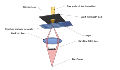 Semiconductor Defect Detection with Bright Field Microscopy and Dark Field Microscopy