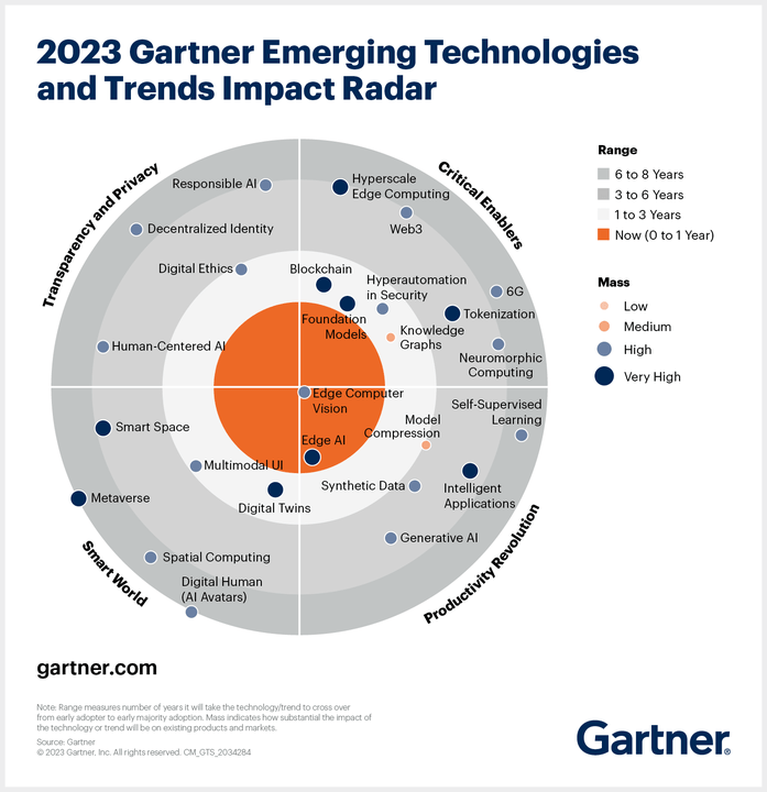 2023 Gartner Emerging Technologies and Trend Impact Radar