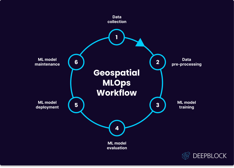 What is Geospatial MLOps and how it works?