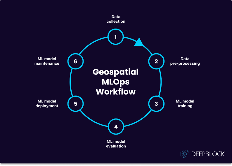 What is geospatial MLops and how does it work_Geospatial MLOps Workflow_Deep Block_GeoAI-web