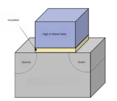 Exploring High K Metal in Semiconductor Devices